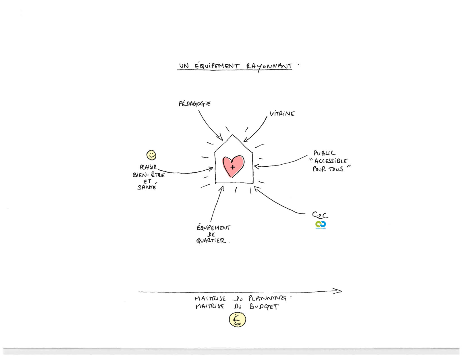 Un équipement rayonnant